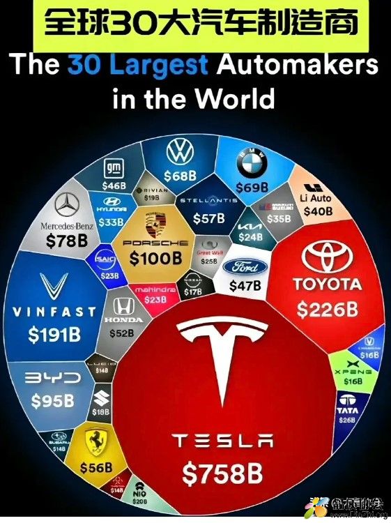 当今全球30大汽车制造商(2023年8月份市值).jpg