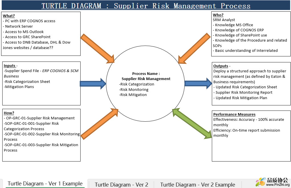 Supplier Risk Management Process, MANUFACTURING