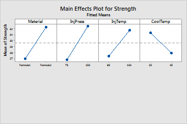 Factorial Graph Plot Factorial Plots - Main Effects Plot - Factorial Designs