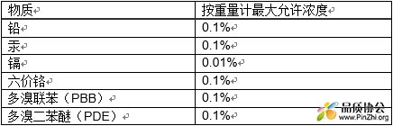 2017年7月22日起工业监测和控制仪器应适用ROHS指