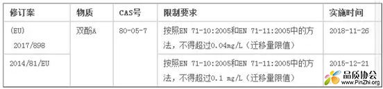 欧盟第2009/48/EC号指令将下调玩具的双酚A(BPA)迁移限值