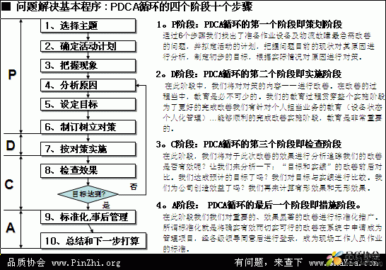 8D对应的PDCA循环的四个阶段十个步骤