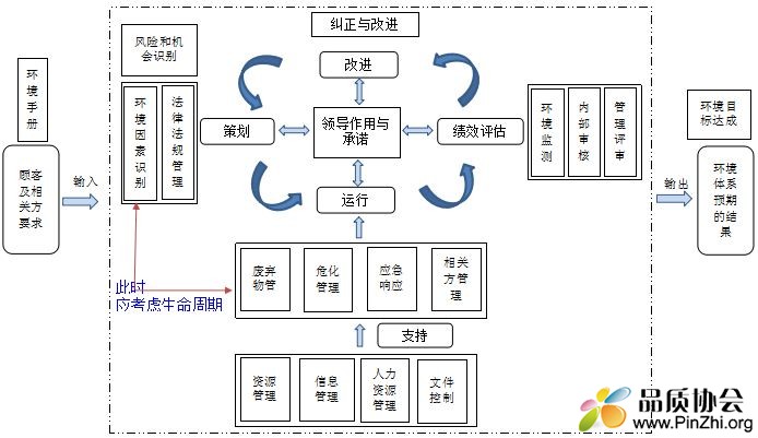 ISO 14001-2015版本环境体系过程关联图