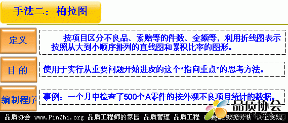 柏拉图(Pareto Diagram)_定义，目的，编制程序