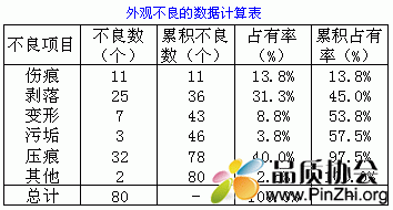 外观不良的数据计算表