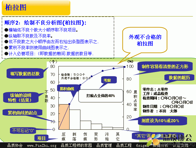 柏拉图(Pareto Diagram)绘制不良分析图