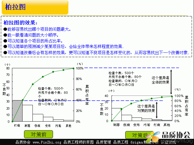 柏拉图(Pareto Diagram)的效果图