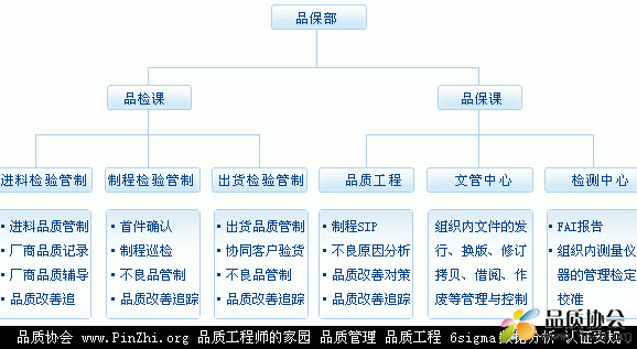 品质部门架构规划 ：品质工程和品质检验职责作用