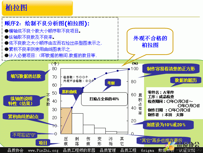 柏拉图(Pareto Diagram)绘制不良分析图.gif