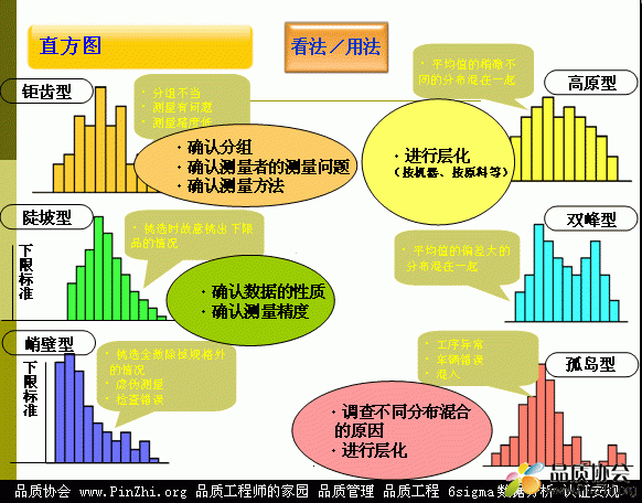 直方图(Histogram)分布曲线图：高原型，锯齿形，双峰型，陡坡型，孤岛性，峭壁型.gif..gif