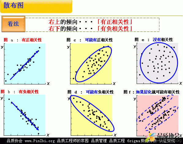 散布图(Scatter diagram)正相关性和负相关性.gif