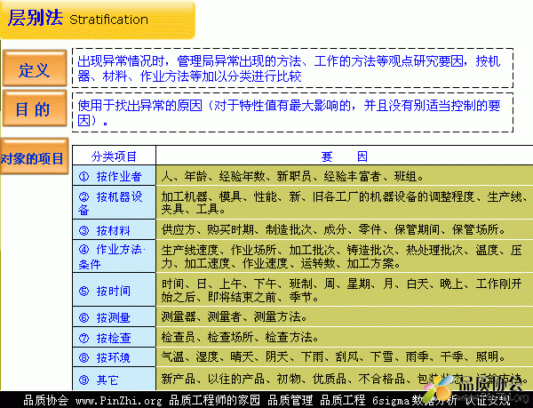 层别法(Stratification)_QC七大手法（QC旧7大工具）.gif