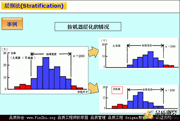 层别法(Stratification)案例：按机器层别的情况.gif