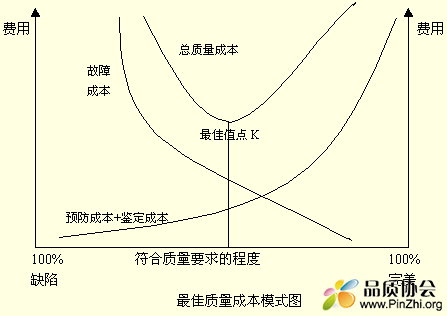 质量成本控制管理原理分析模式图.PNG