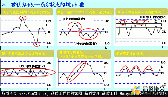 管制图(Control Chart控制图)被认为不处于稳定状态的判定标准.gif