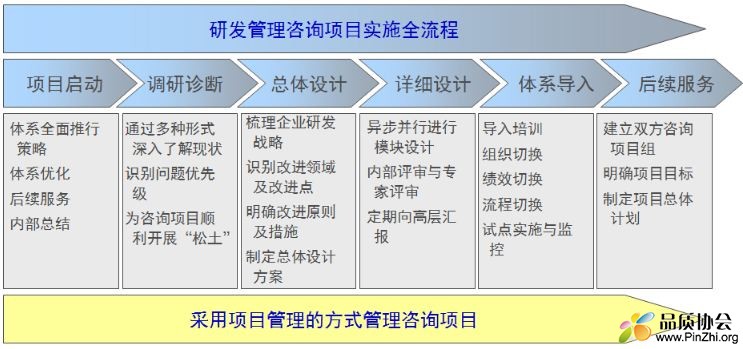 IPD咨询项目实施方法