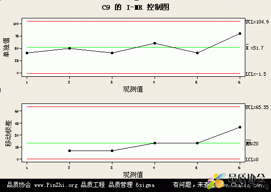 I-MR控制图是什么? Minitab中单值的变量控制图 I-MR控制图使用