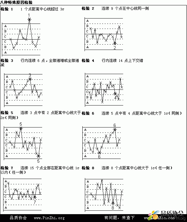 Minitab控制图Xbar-R中认为数据异常的八项检验(8个异常趋势图)