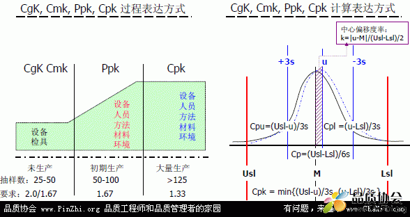 CgK, Cmk, Ppk, Cpk的使用阶段，过程表达方式和计算表达方式