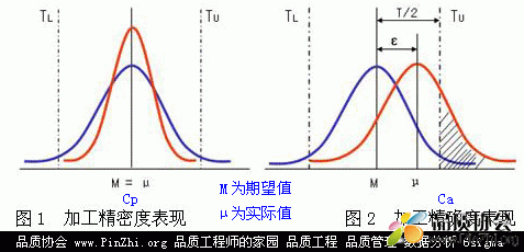 CPK中的准确度Ca和精确度Cp的意思和区别