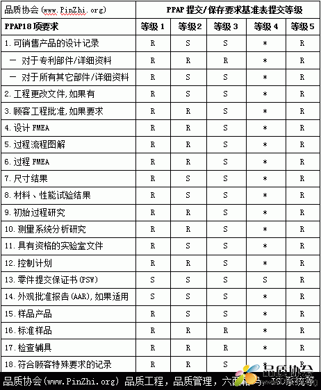 PPAP 18项要求：PPAP提交、保存要求基准表提交等级