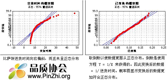 什么是Box-Cox变换？Minitab和SPSS的Box-Cox转换和Johnson变换