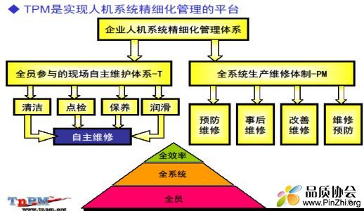 精益生产TPM全员维护资料-PPT内含有表格等辅助内容