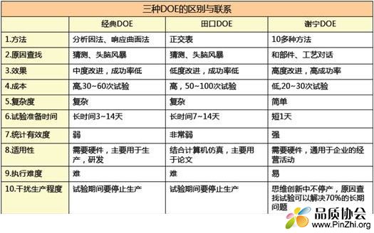 经典DOE, 田口DOE, 谢宁DOE三种DOE方法的比较 