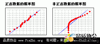 正态性检验包括以下3种检验方法:Anderson-Darling,Ryan-Joiner,Kolmogorov-Smirnov.