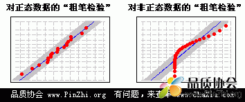 对正态数据的粗笔检验和对非正态数据的粗笔检验