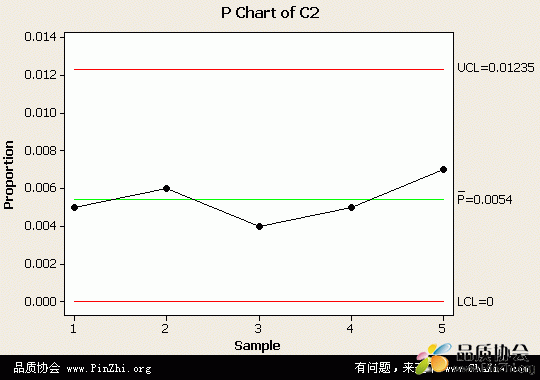 Minitab制作不良品率控制图(P)