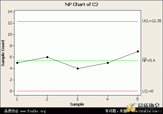 Minitab制作不良品数控制图(Pn)