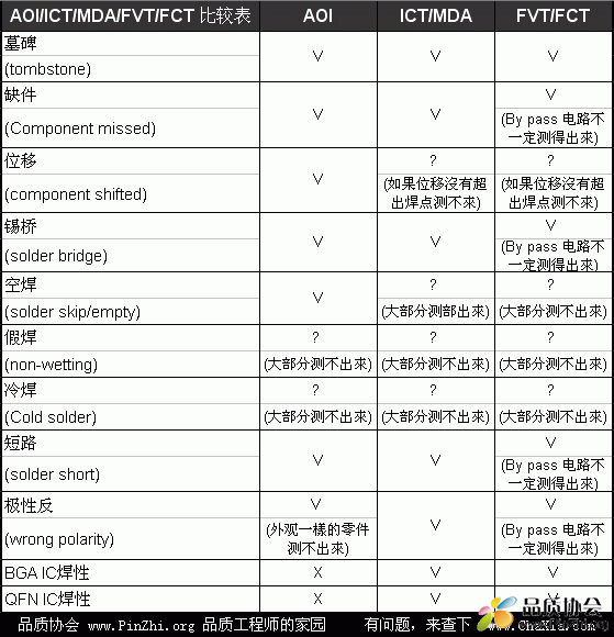 AOI,ICT, MDA,FVT,FCT测试方法和区别比较