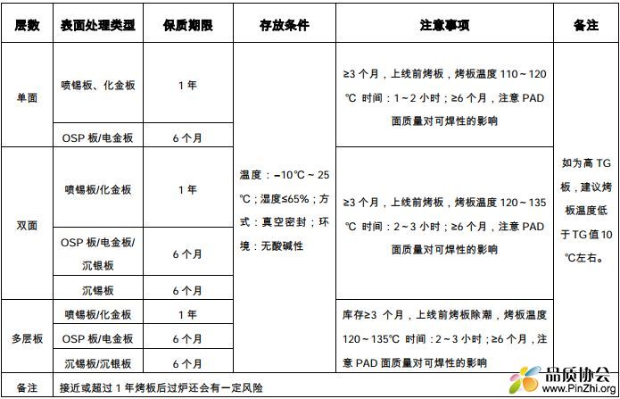 PCB保质期标准：SnPb, HASL, SnAgCu, Sn100C, ENIG, Cu OSP, Mat Sn, 真空装