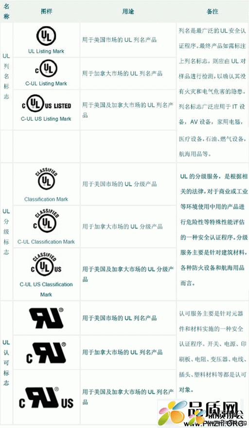 UL认证标志及范围用途：UL列名标识,UL分级标识,UL认可标识.gif