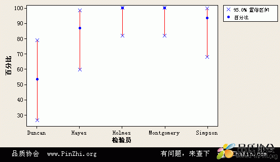 Minitab质量工具“属性一致性分析”功能分析