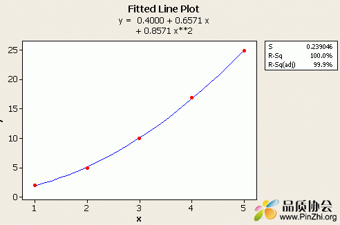 一个用Minitab做的回归方程Regression equation案例: 判断标准P<0.05