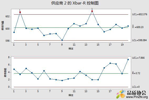 Minitab制作Xbar-R控制图的方法和实际案例