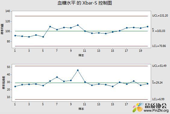 Minitab制作Xbar-S控制图的方法和实际案例