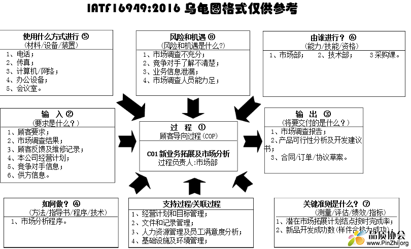 IATF16949 乌龟图格式仅供参考.PNG