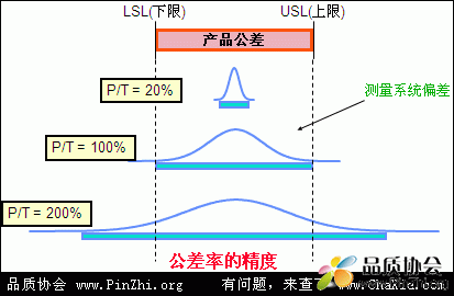 测量能力指数：公差率的精确度P/T%的计算公式和判断标准