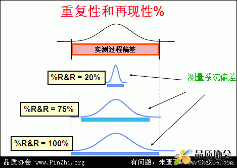 GR&R重复性Repeatability和再现性Reproducibility的计算公式和判断标准