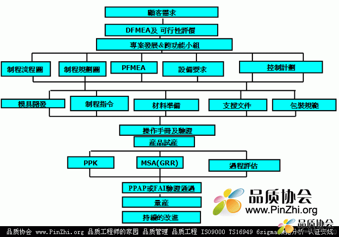 新产品开发流程图：包括APQP,DFMEA,PFMEA,PPAP(FAI),SPC,MSA(GR&R)等