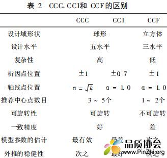 何桢：响应曲面设计(RSM)中心复合设计(CCDs)中CCC,CCI,CCF的比较
