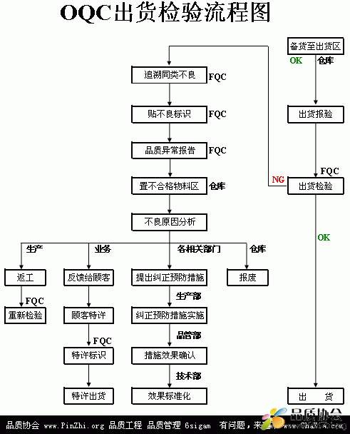 OQC工作职责和作业指导：OQC出货检验流程图