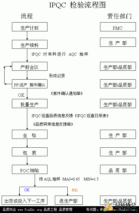 IPQC工作职责：IPQC检验流程图