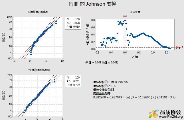 Minitab Johnson 变换