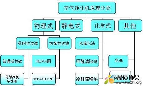 空气净化器的净化原理：物理式, 静电式, 化学式, 水洗,负离子