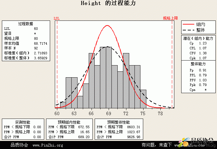 Minitab计算CPK、PPK、预期组内整体PPM等