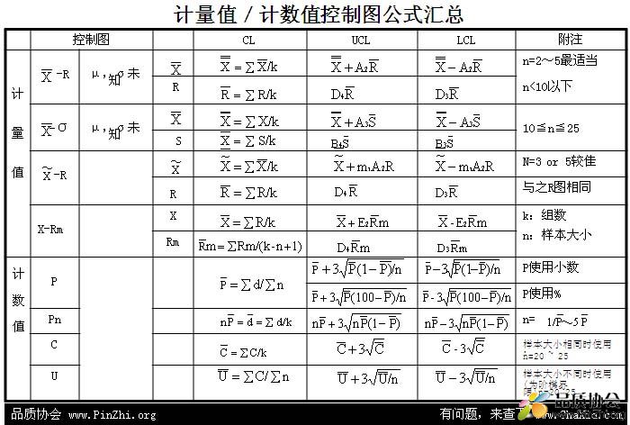 统计过程控制(SPC)的培训教材：8种控制图的计算公式案例分析